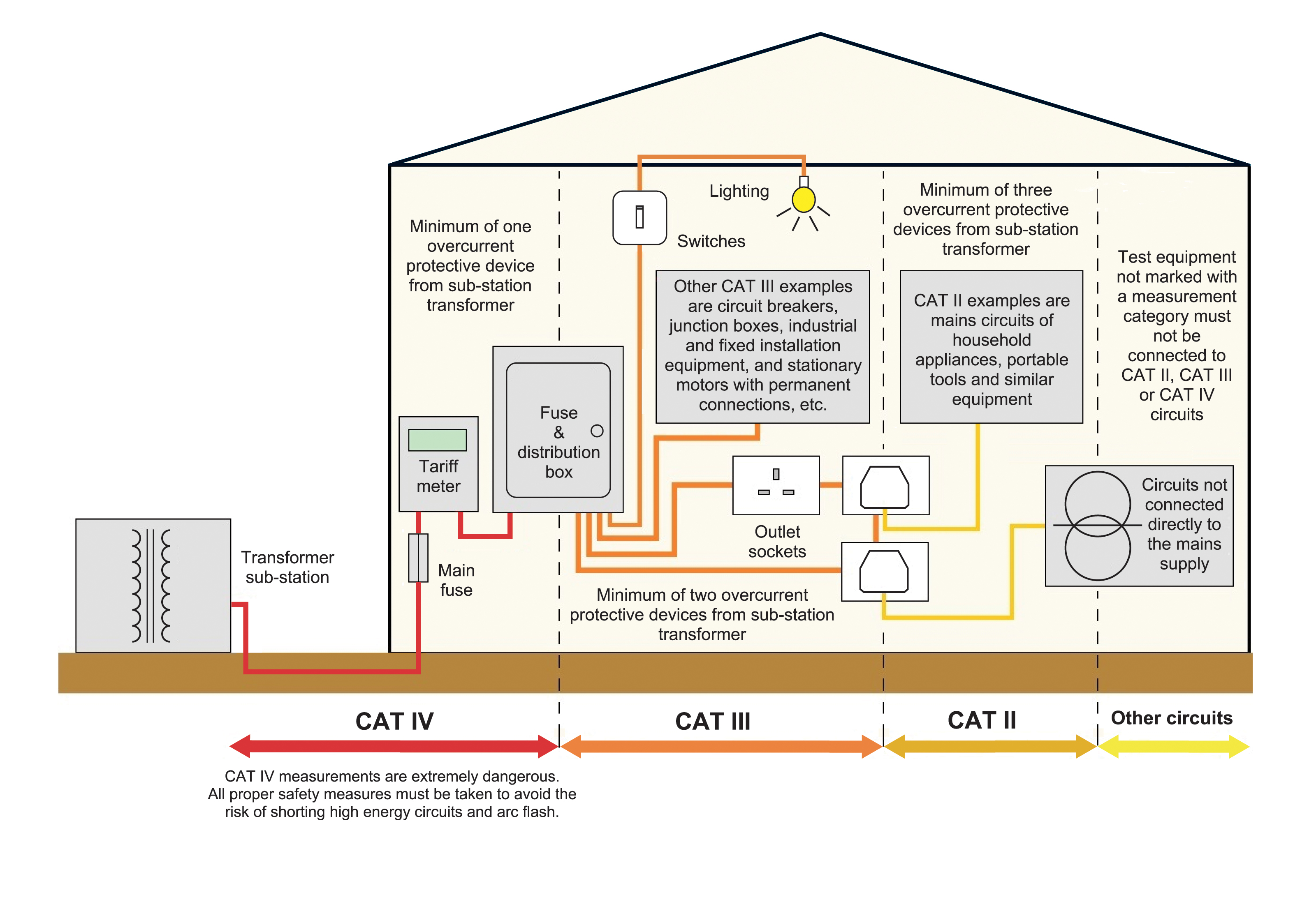 Measurement Categories - Martindale Electric